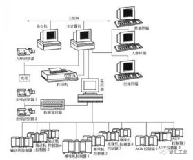 亞馬遜的智能物流倉儲系統離我們有多遠？計算機信息系統集成的視角